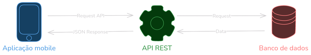 Fluxo de dados entre Aplicação, API e Banco de dados.